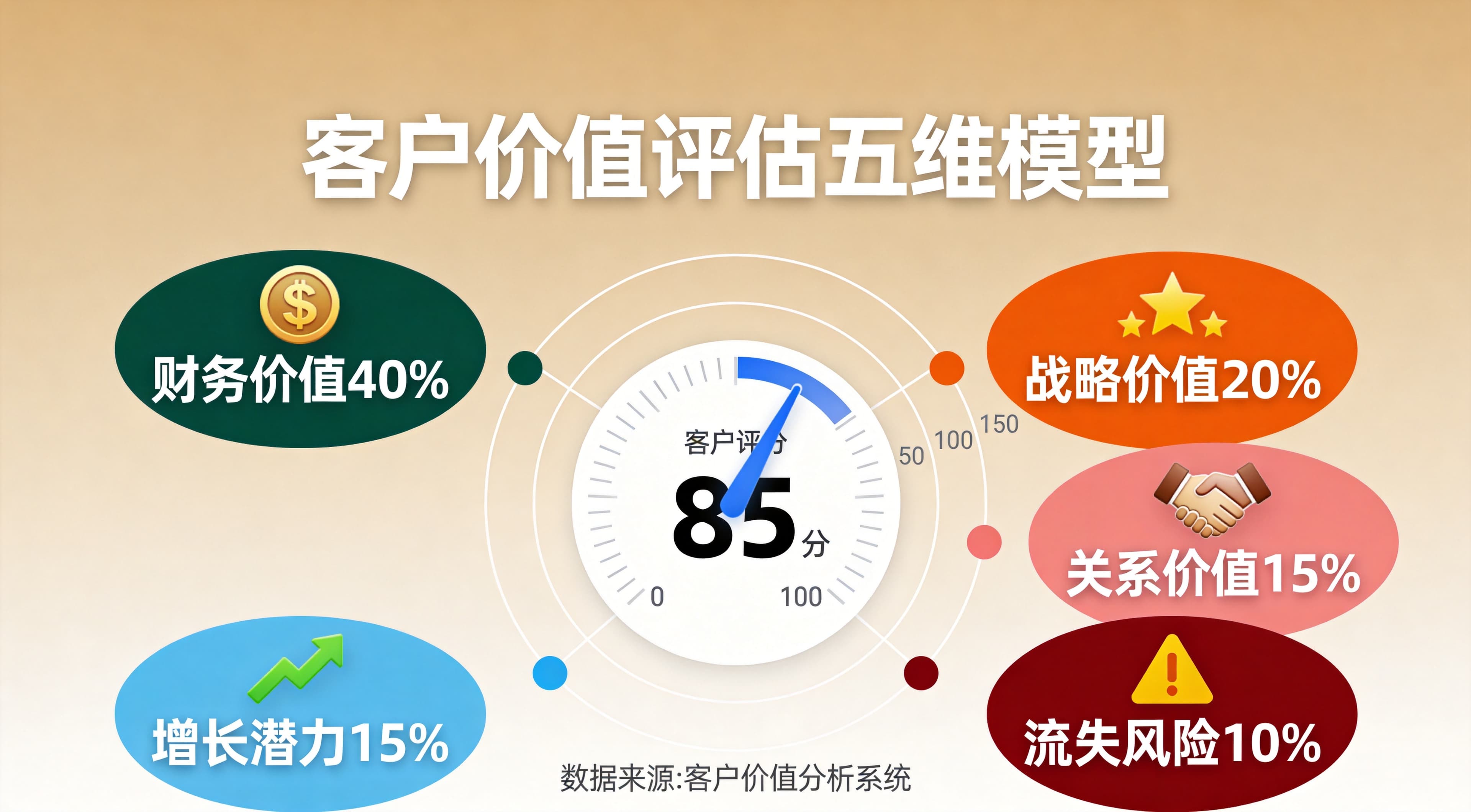 存量客户价值评估的标准化方法：让每份投入都有据可依