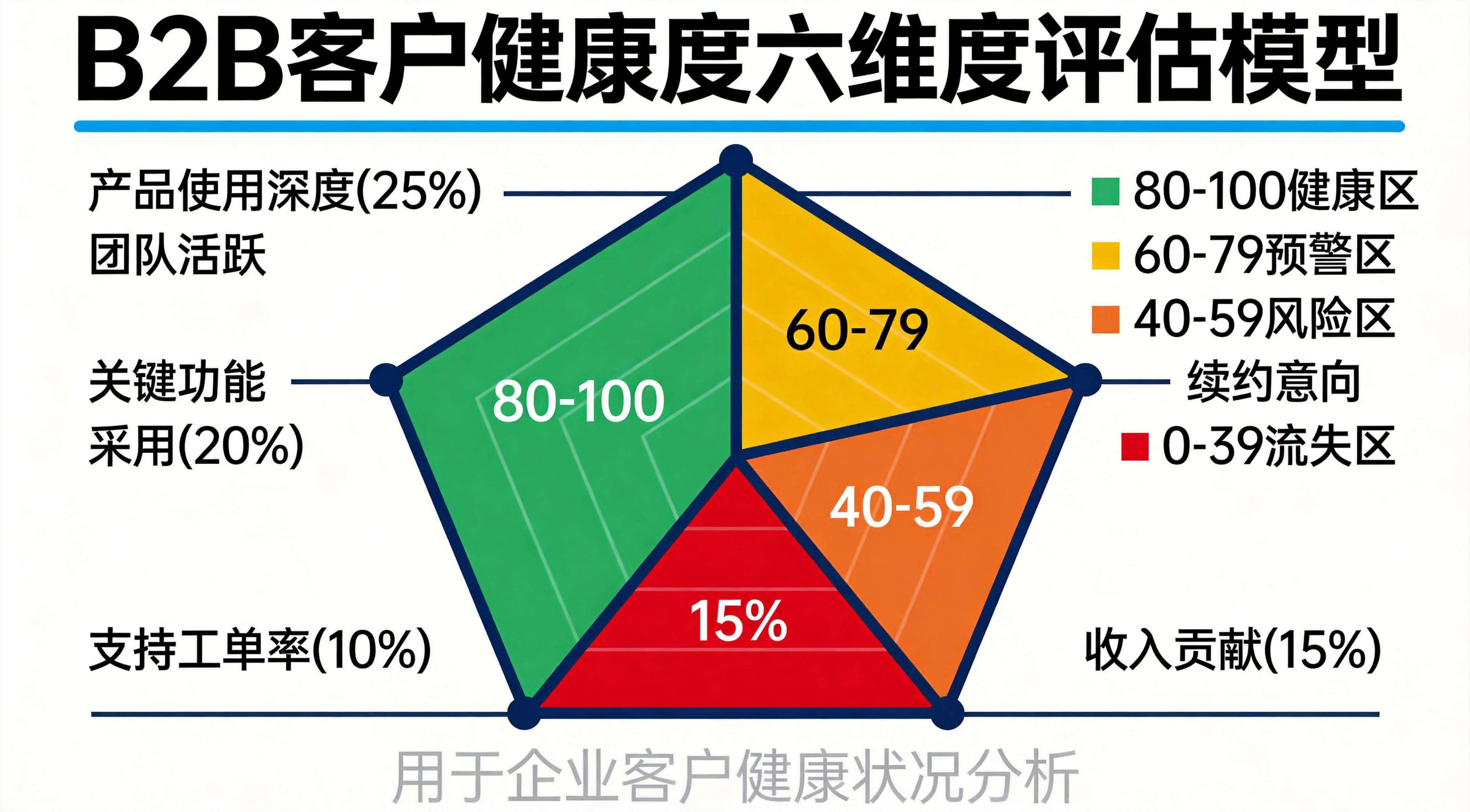 六维健康度评分模型详解:如何量化客户状态
