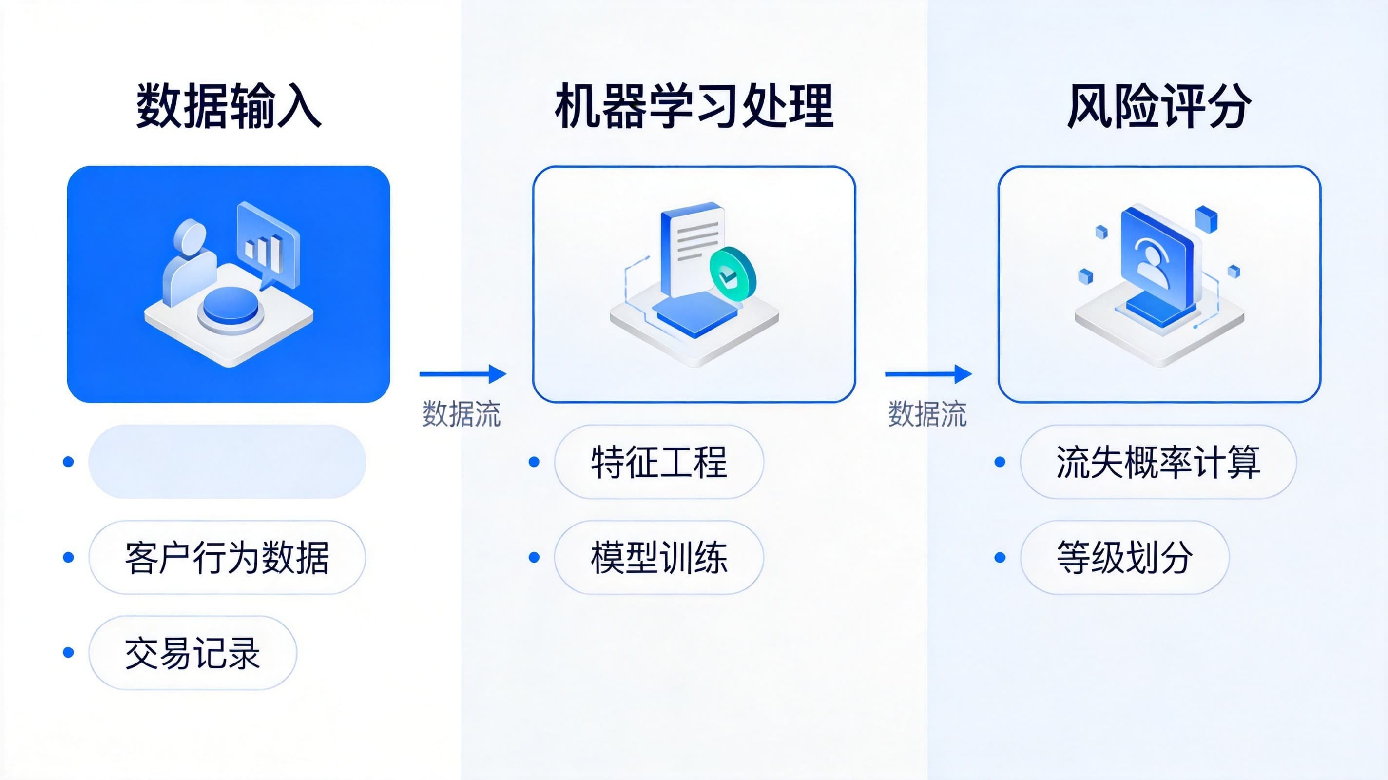 AI流失预测模型原理解析:从数据收集到风险预警的完整流程