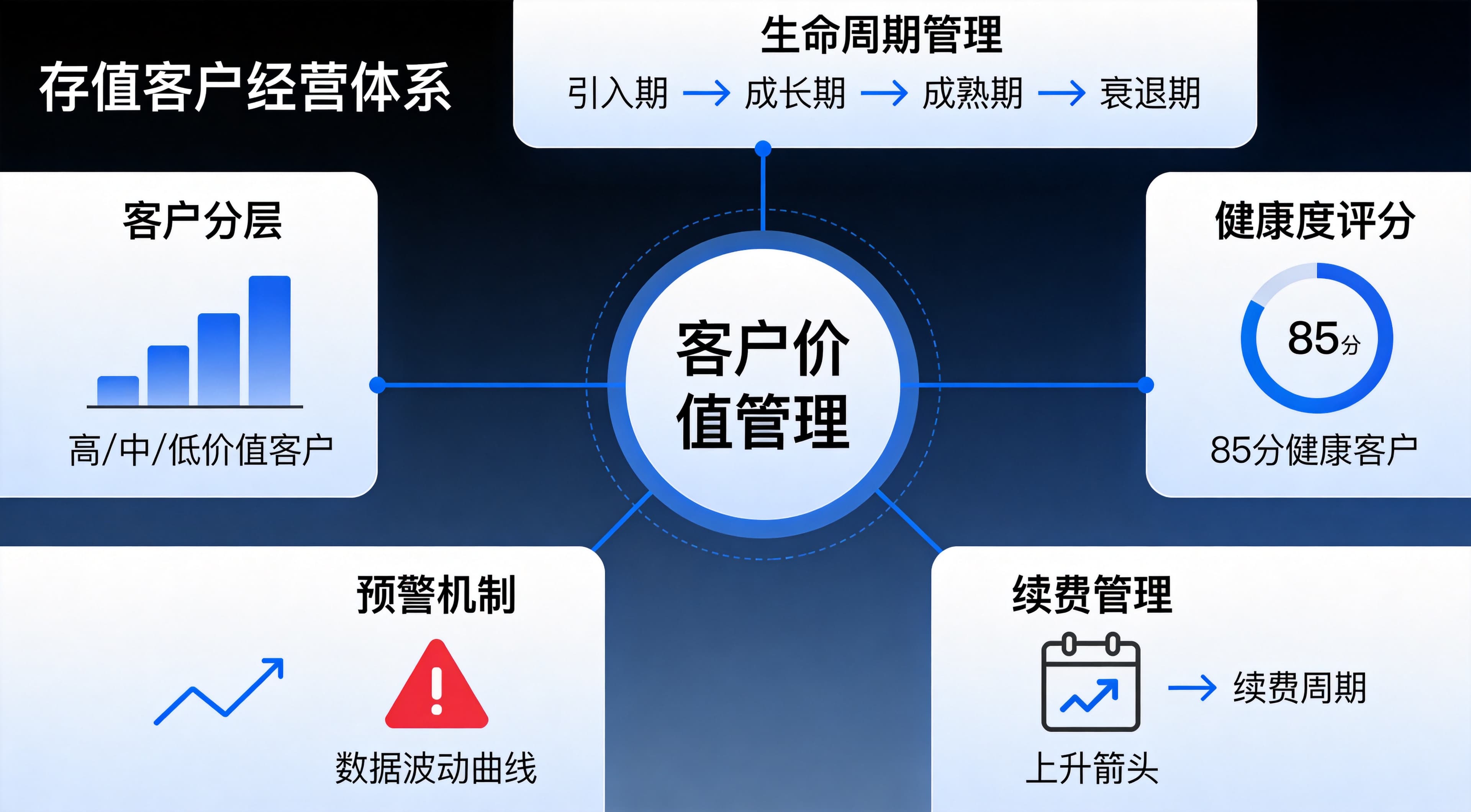 存量客户经营体系搭建完整指南(2025版)