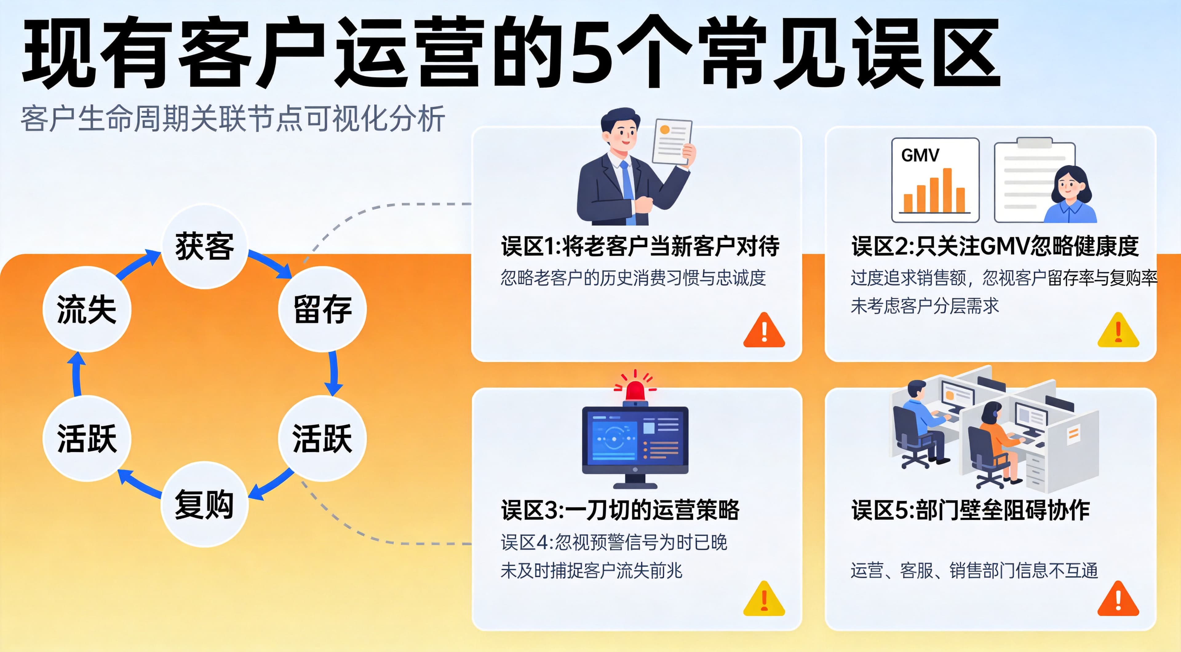 存量客户运营的5个常见误区及避坑指南:90%的企业都在踩的坑