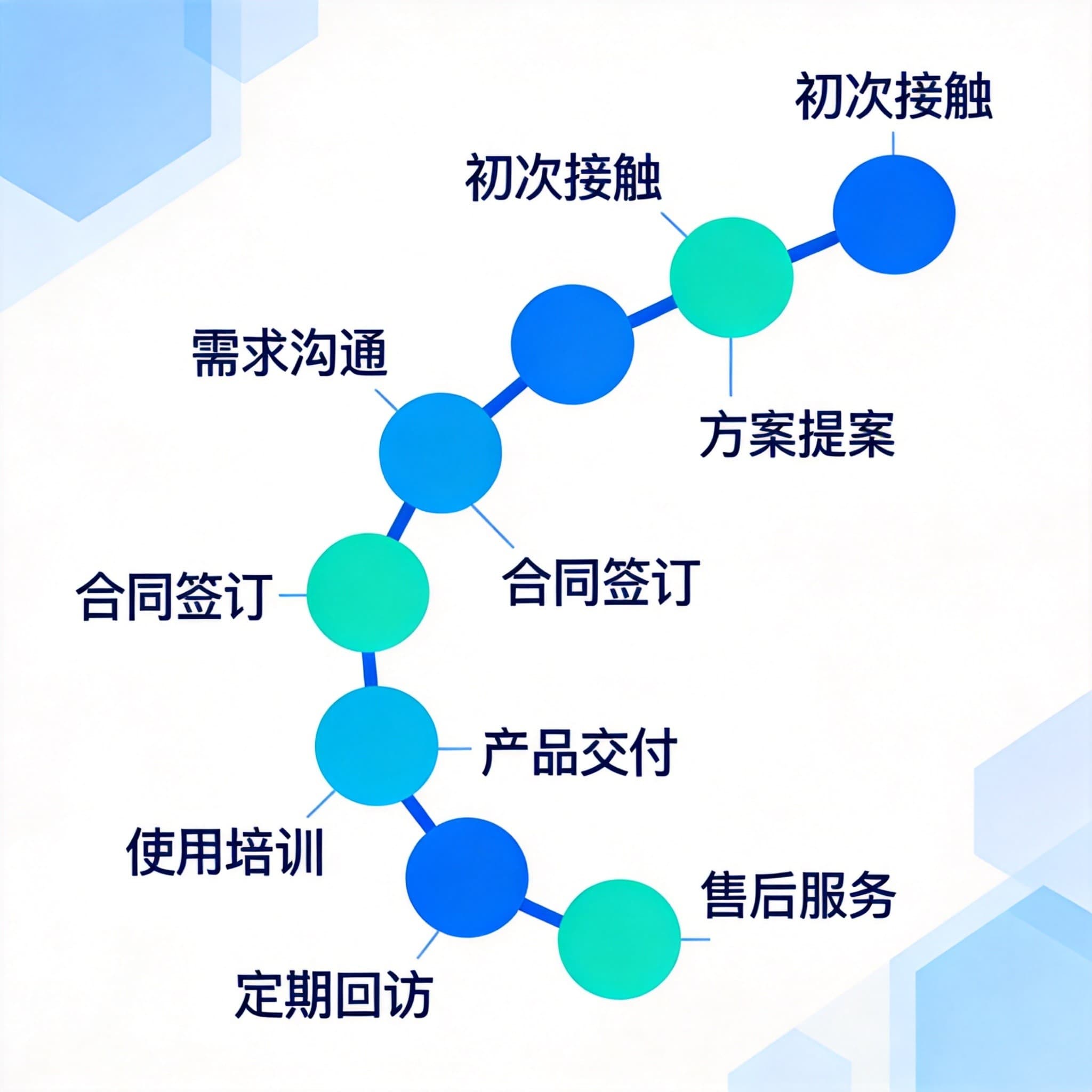 客户旅程地图在存量运营中的应用:从认知到忠诚的全周期触点管理