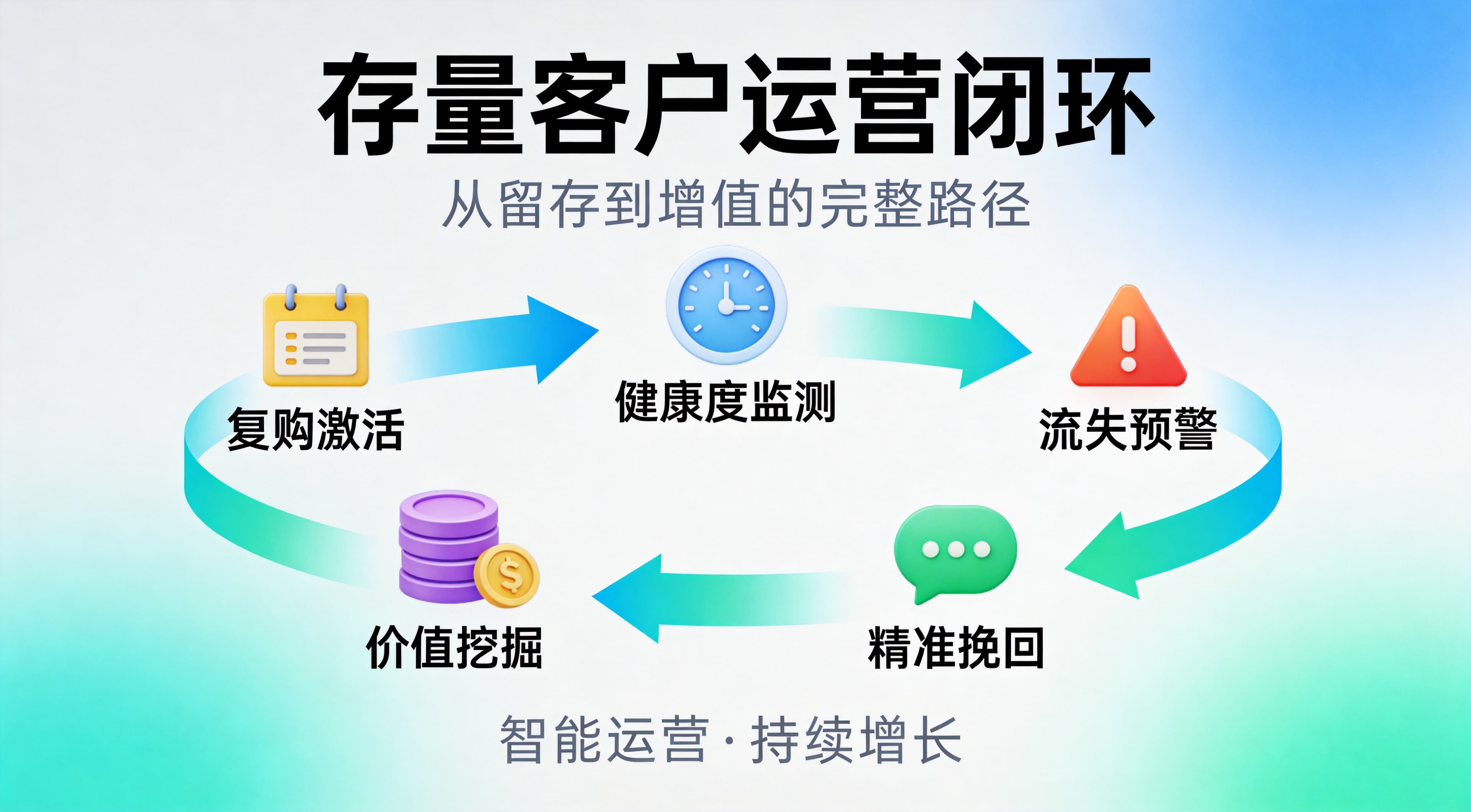 如何打造存量客户运营闭环:从预警到复购的完整链路设计