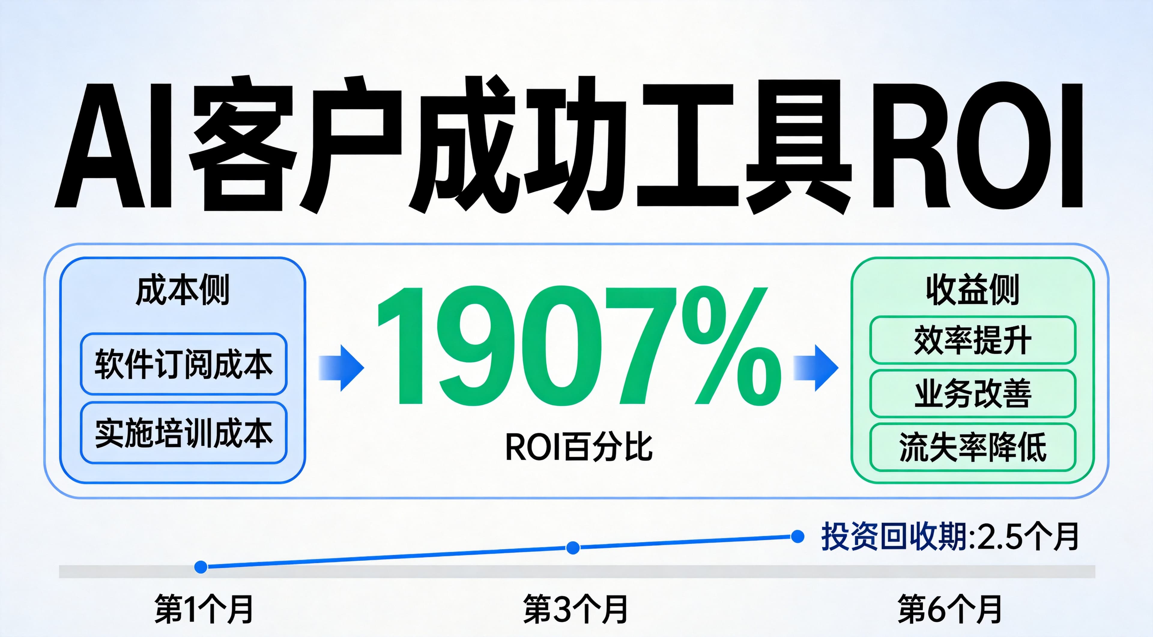 如何评估AI客户成功工具的ROI:投资回报的量化评估方法