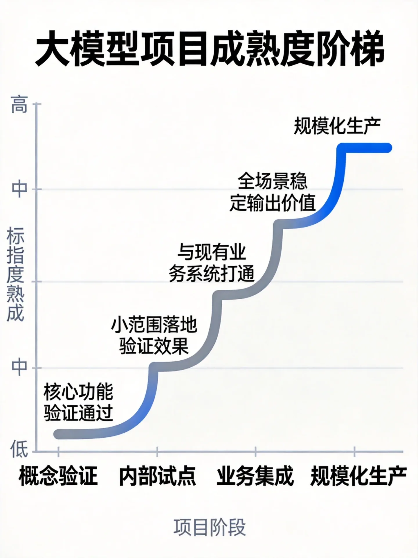 大模型项目成熟度阶梯曲线