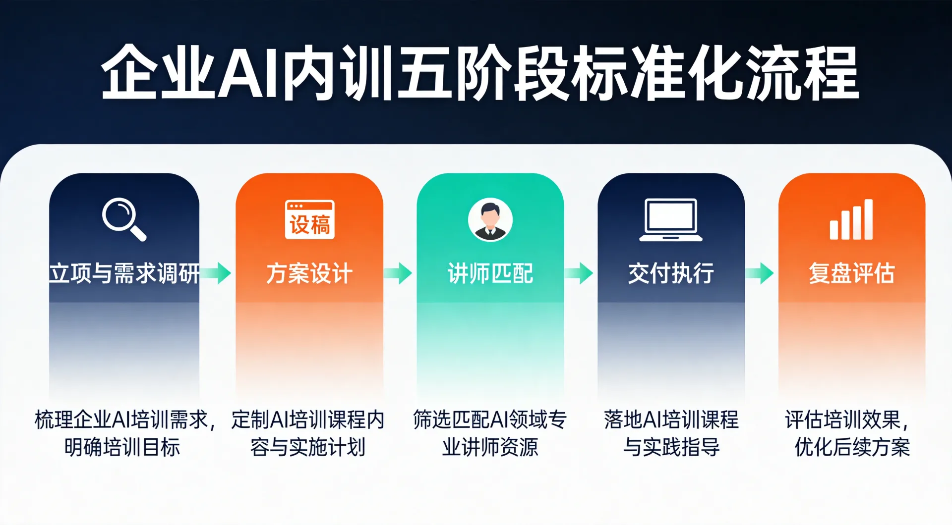 企业AI内训五阶段流程