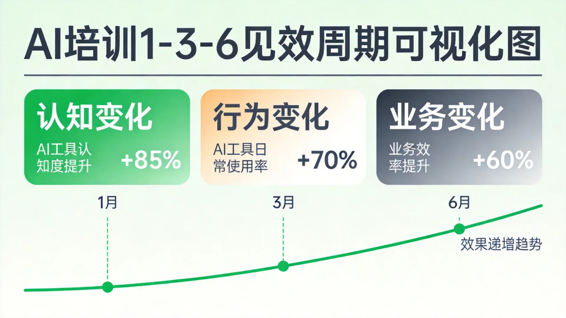 1-3-6见效周期图