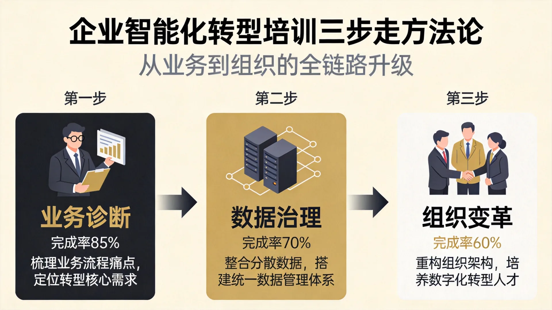 企业智能化转型培训三步走方法论