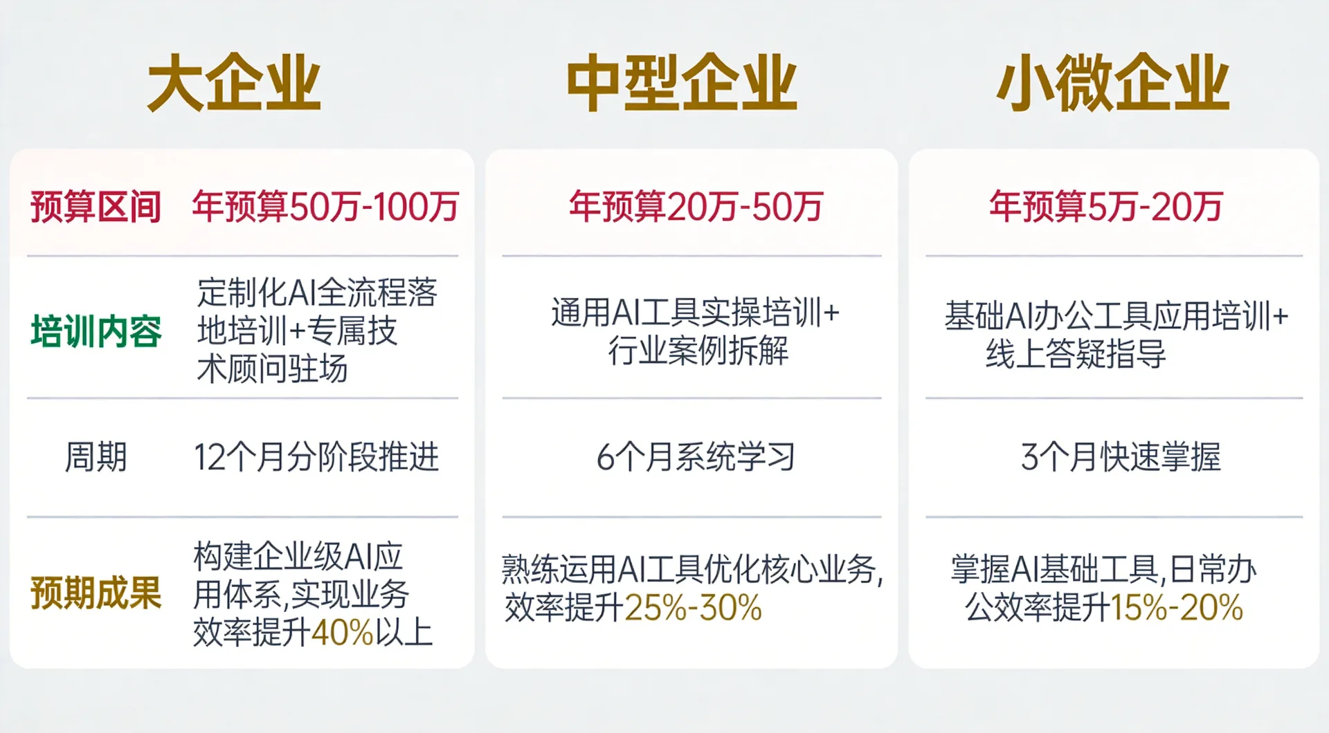 企业智能化转型培训三步走方法论