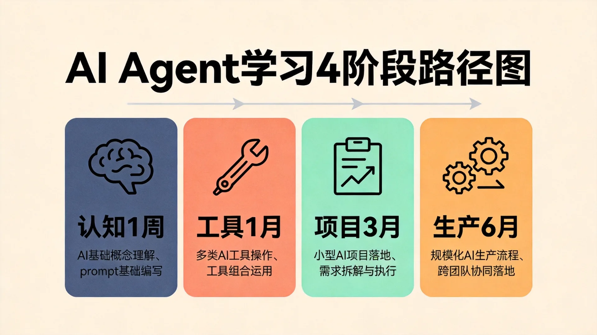 AI Agent学习4阶段路径图