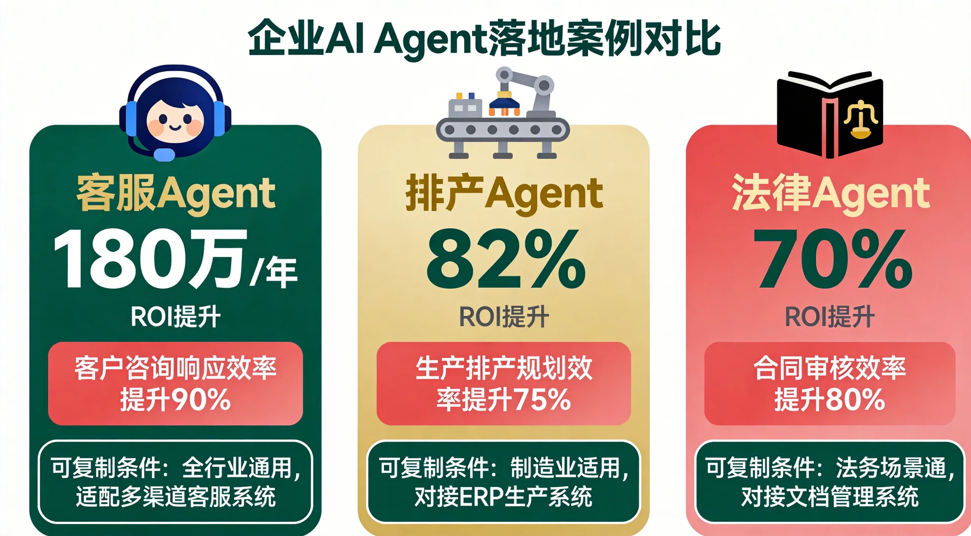 AI Agent企业落地3个真实案例对比