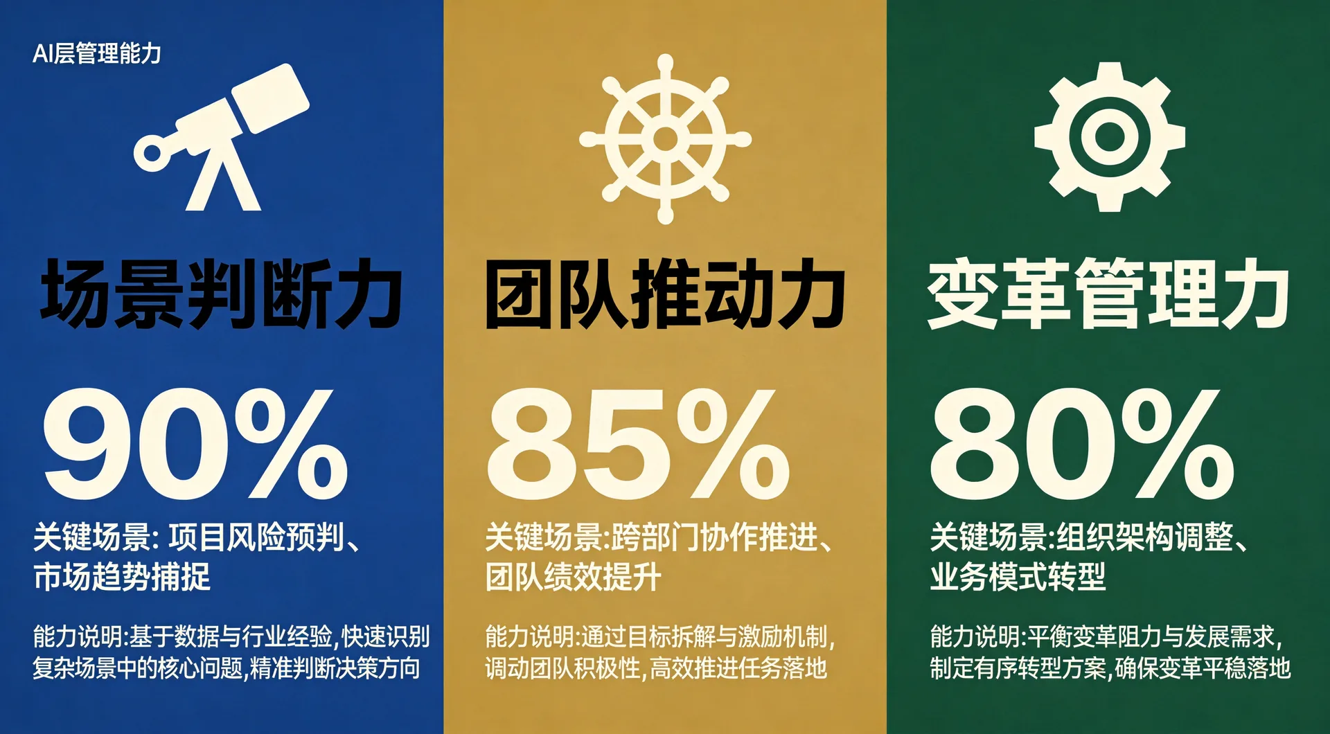 中层管理者3个AI核心能力：场景判断力/团队推动力/变革管理力