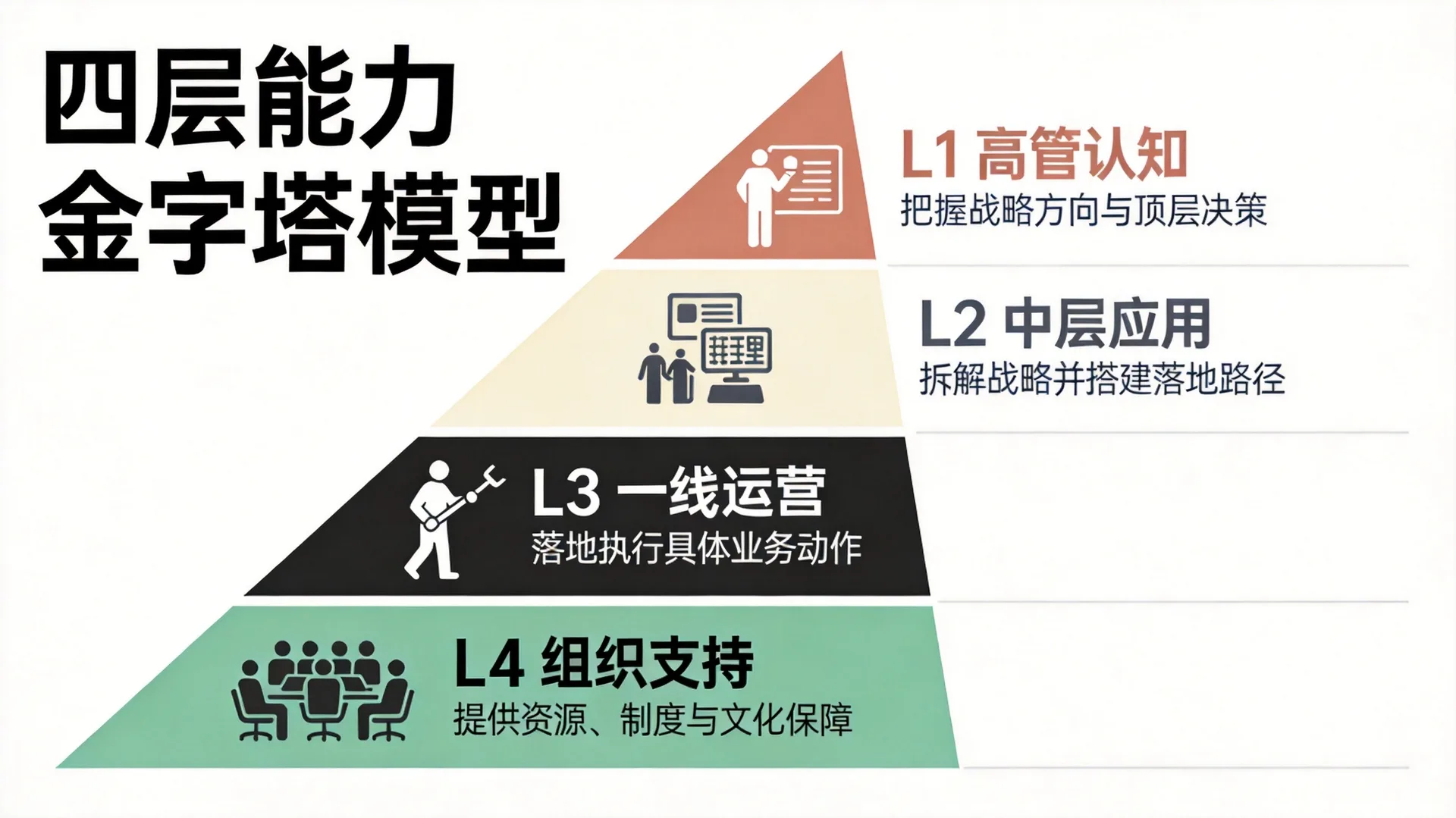 AI转型培训4层能力模型