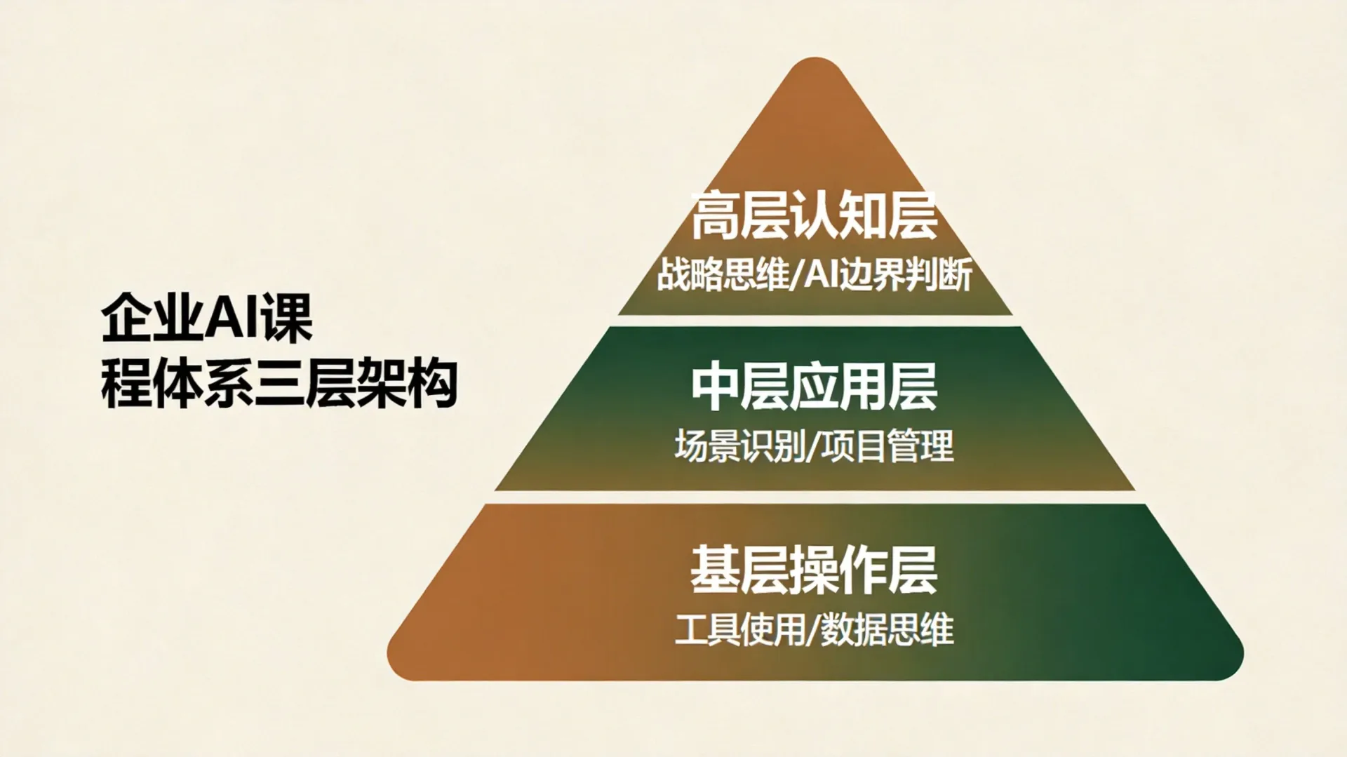 企业AI课程体系怎么搭 配图