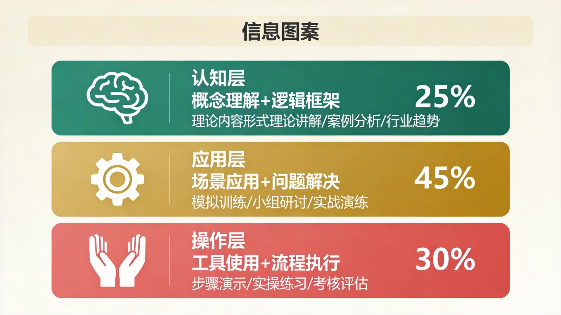 AI培训内容设计：3层内容架构让学习效果翻倍