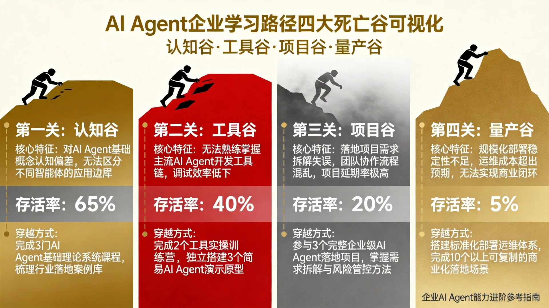 AI Agent企业学习路径4个死亡谷可视化：认知谷/工具谷/项目谷/生产谷的通过率与瓶颈分析