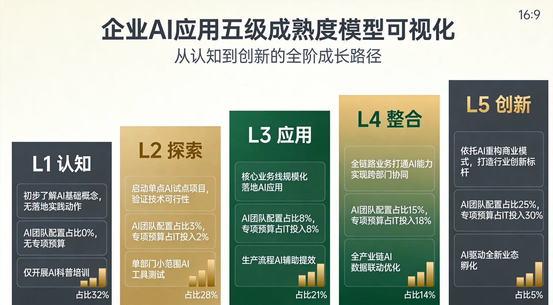 企业AI应用5级成熟度模型可视化：L1认知级/L2探索级/L3应用级/L4集成级/L5创新级的能力指标与典型场景