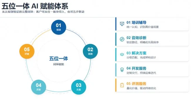 图2:五位一体AI赋能体系示意图