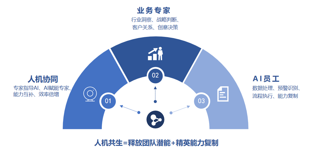 AI提人效人机协同-精英能力规模化复制与智能行动指南